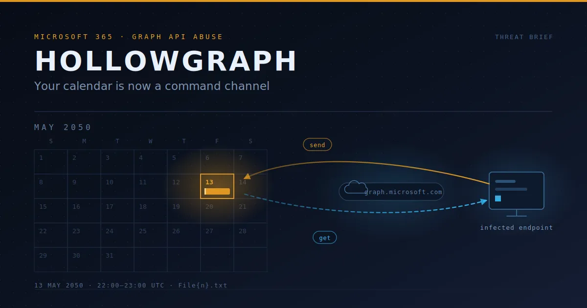 HollowGraph malware diagram showing an Outlook calendar event dated May 2050 exchanging commands with an infected endpoint